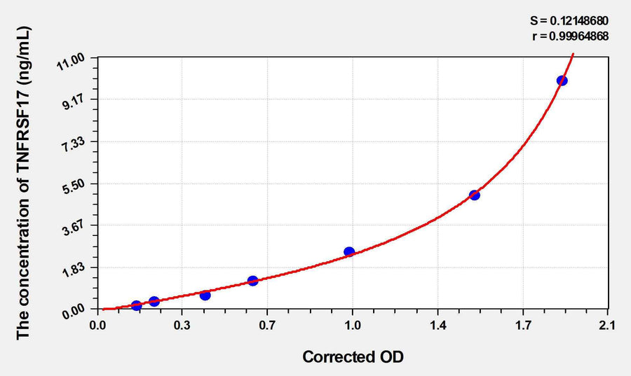 Human TNFRSF17(Tumor Necrosis Factor Receptor Superfamily, Member 17) ELISA Kit