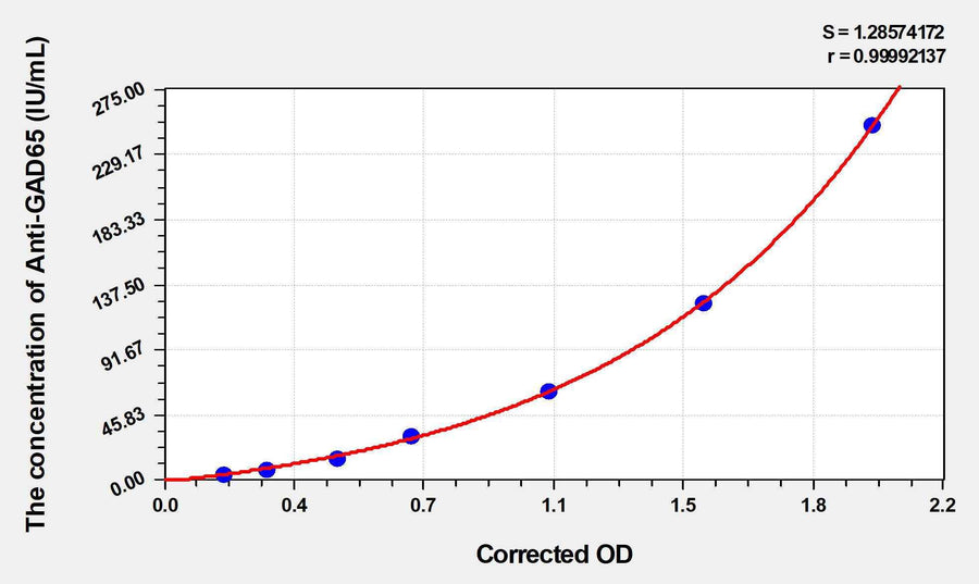 Human Anti-GAD65(Anti-Glutamate Decarboxylase 65 Autoantibodies) ELISA Kit