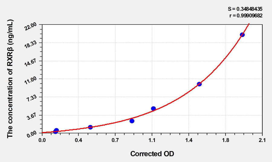 Mouse RXRβ(Retinoic Acid Receptor RXR-beta) ELISA Kit