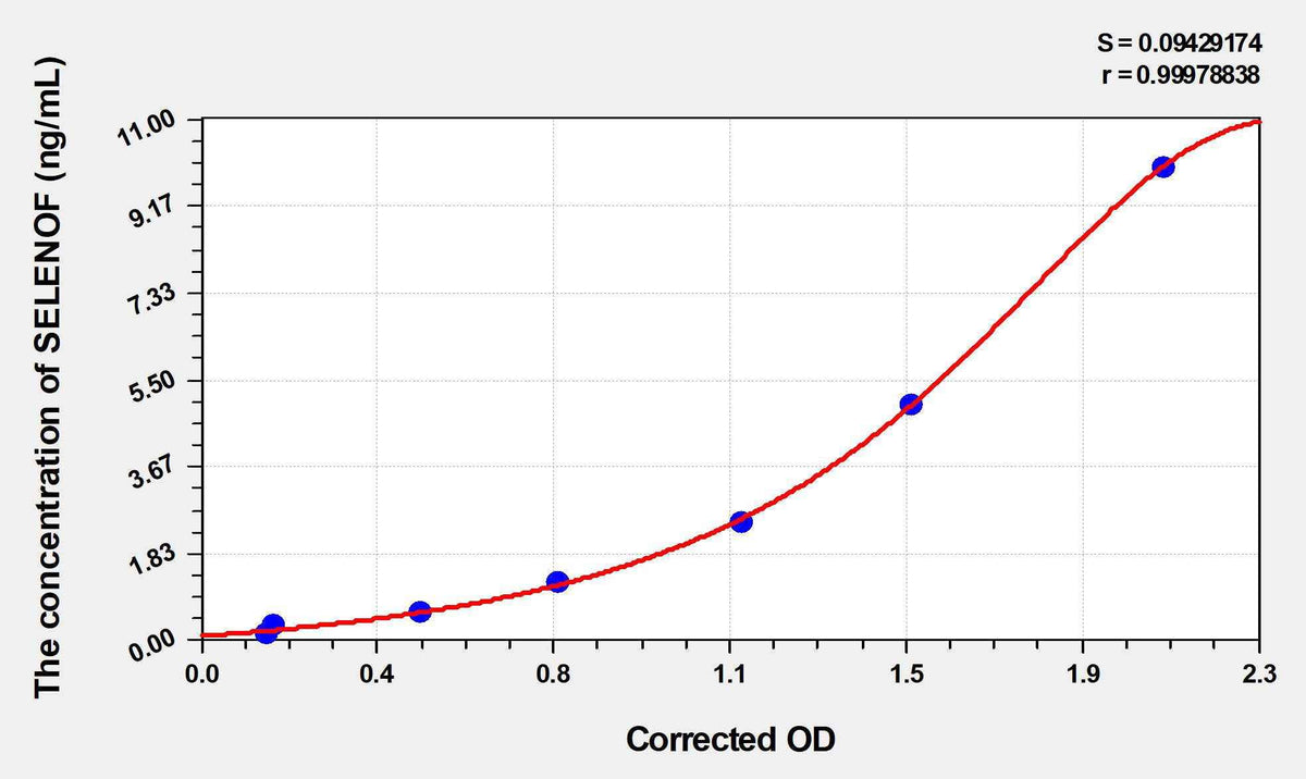 Human SELENOF(Selenoprotein F) ELISA Kit