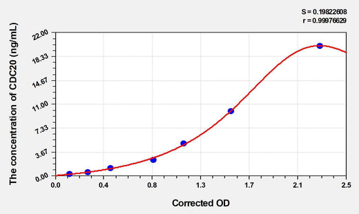 Human CDC20(Cell Division Cycle Protein 20 Homolog) ELISA Kit