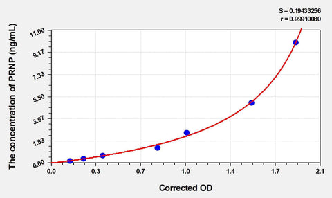 Cattle PRNP(Prion Protein) ELISA Kit
