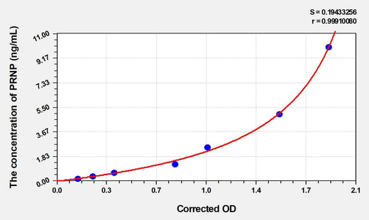 Cattle PRNP(Prion Protein) ELISA Kit