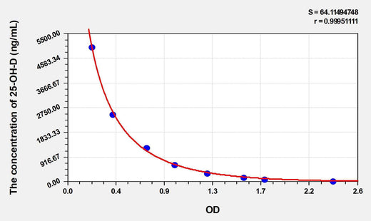 EasyStep Human 25-OH-D(25 Hydroxy Vitamin D) ELISA Kit