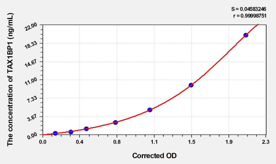 Human TAX1BP1(Tax1 Binding Protein 1) ELISA Kit