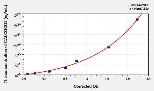 Human CALCOCO2(Calcium-binding and coiled-coil domain-containing protein 2) ELISA Kit