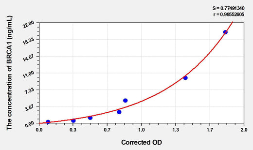 Human BRCA1(Breast Cancer Type 1 Susceptibility Protein) ELISA Kit