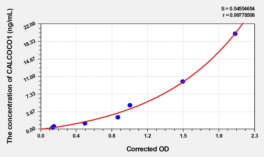 Human CALCOCO1(Calcium Binding And Coiled-Coil Domain 1) ELISA Kit