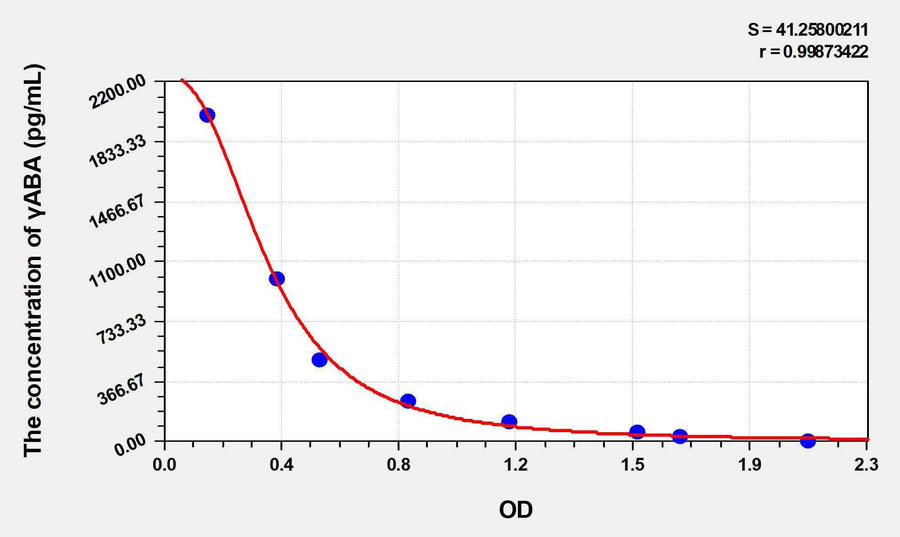 Plant γABA(Gamma-Aminobutyric Acid) ELISA Kit
