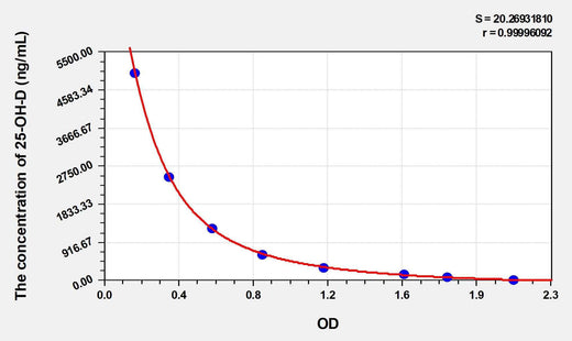 EasyStep Mouse 25-OH-D(25 Hydroxy Vitamin D) ELISA Kit