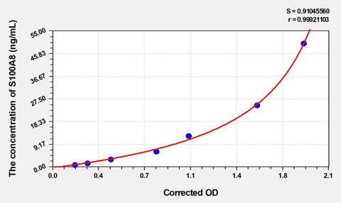 Simian S100A8(S100 Calcium Binding Protein A8) ELISA Kit