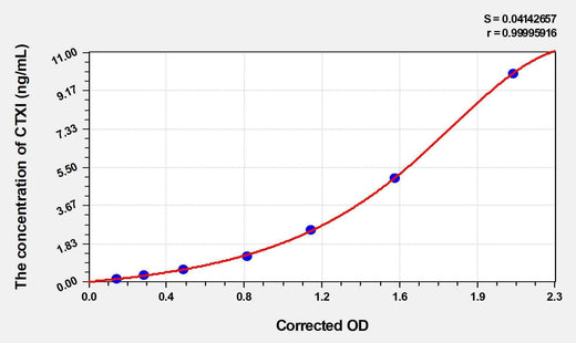 Rabbit CTXI(Cross Linked C-Telopeptide Of Type I Collagen) ELISA Kit