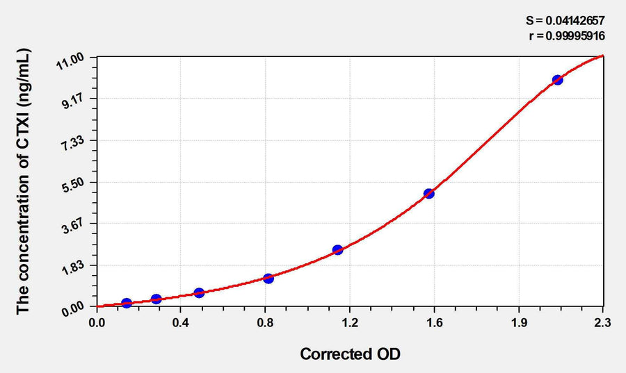 Rabbit CTXI(Cross Linked C-Telopeptide Of Type I Collagen) ELISA Kit