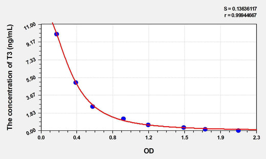 Sheep T3(Triiodothyronine) ELISA Kit