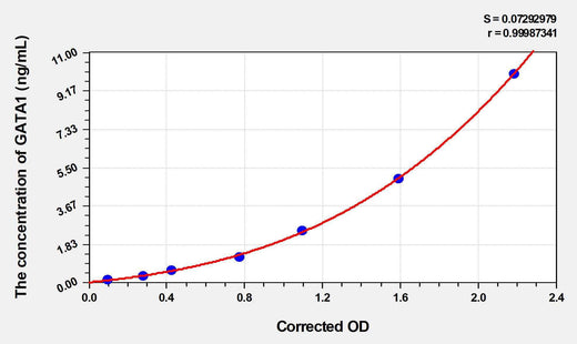Rat GATA1(GATA Binding Protein 1) ELISA Kit