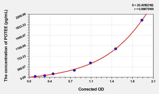 Human POTEE(POTE ankyrin domain family member E) Microsample ELISA Kit