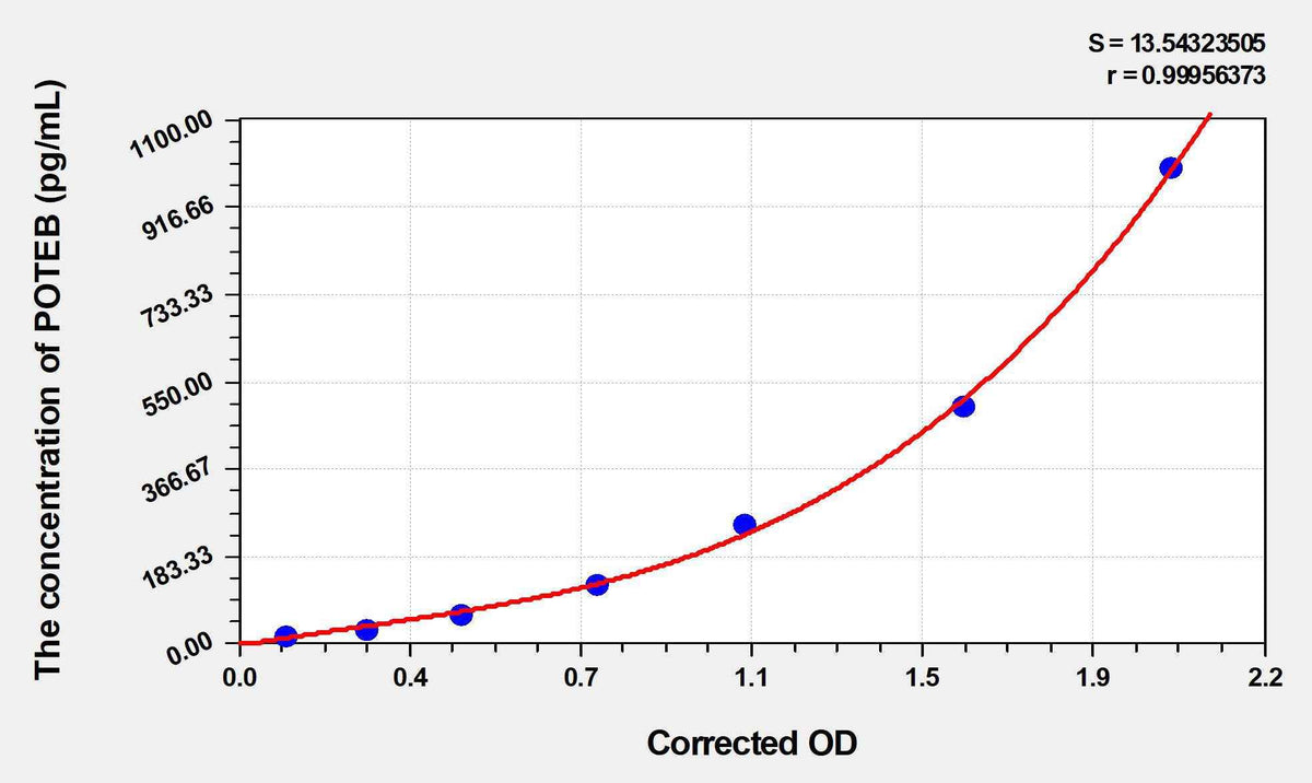 Human POTEB(POTE ankyrin domain family member B3) ELISA Kit