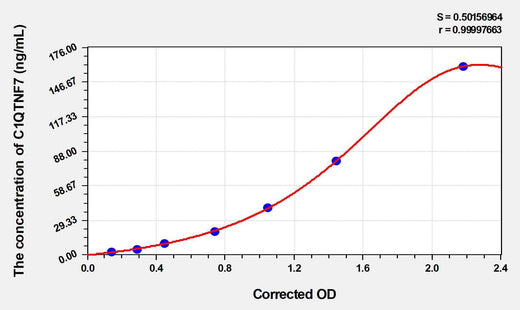 Human C1QTNF7(C1q And Tumor Necrosis Factor Related Protein 7) ELISA Kit