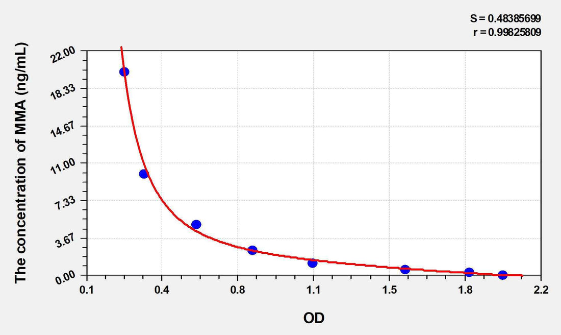 Mouse MMA(Methylmalonic Acid) ELISA Kit