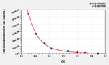 Mouse Glu(Glutamic Acid) ELISA Kit