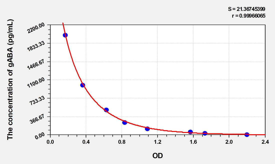 Zebrafish gABA(Gamma-Aminobutyric Acid) ELISA Kit