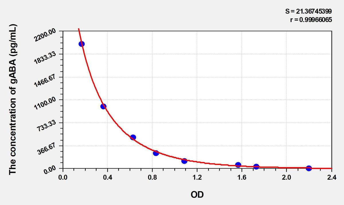 Zebrafish gABA(Gamma-Aminobutyric Acid) ELISA Kit