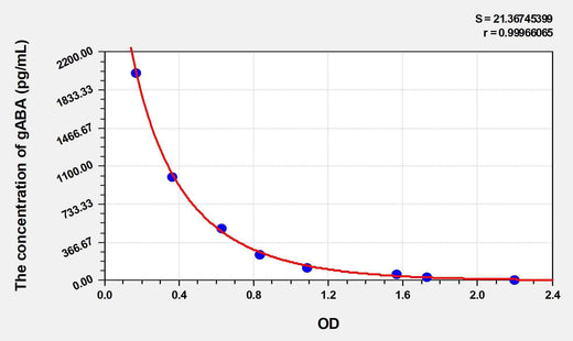 Zebrafish gABA(Gamma-Aminobutyric Acid) ELISA Kit