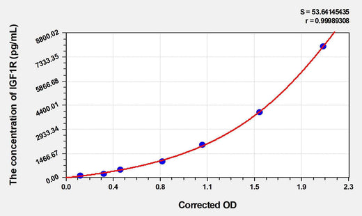 Rabbit IGF1R(Insulin Like Growth Factor 1 Receptor) ELISA Kit
