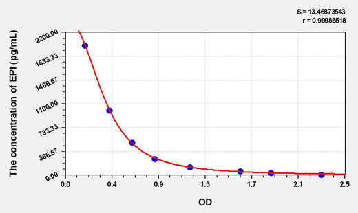 Mouse EPI(Epinephrine/Adrenaline) ELISA Kit