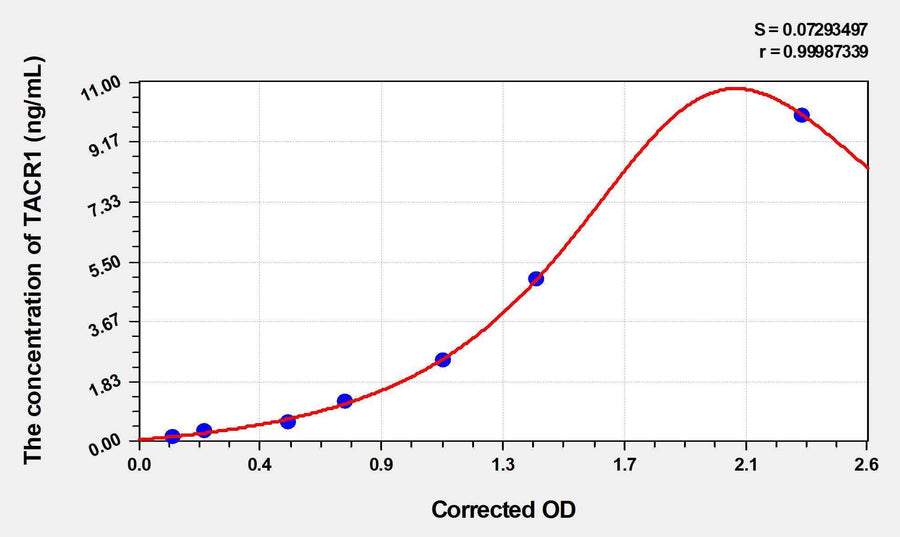 Mouse TACR1(Tachykinin Receptor 1) ELISA Kit