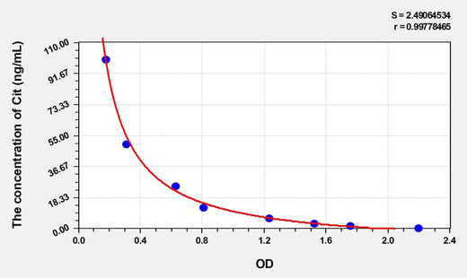 Mouse Cit(Citrulline) ELISA Kit