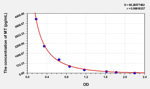 Sheep MT(Melatonin) ELISA Kit
