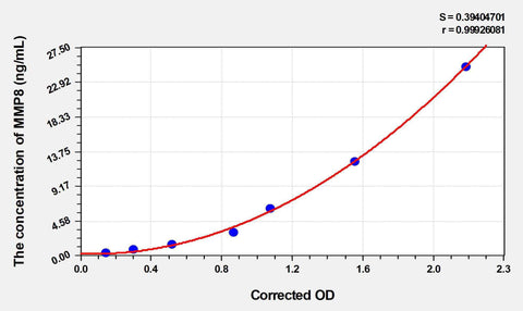 Cattle MMP8(Matrix Metalloproteinase 8) ELISA Kit