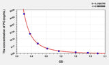 Dog PG(Progesterone) ELISA Kit
