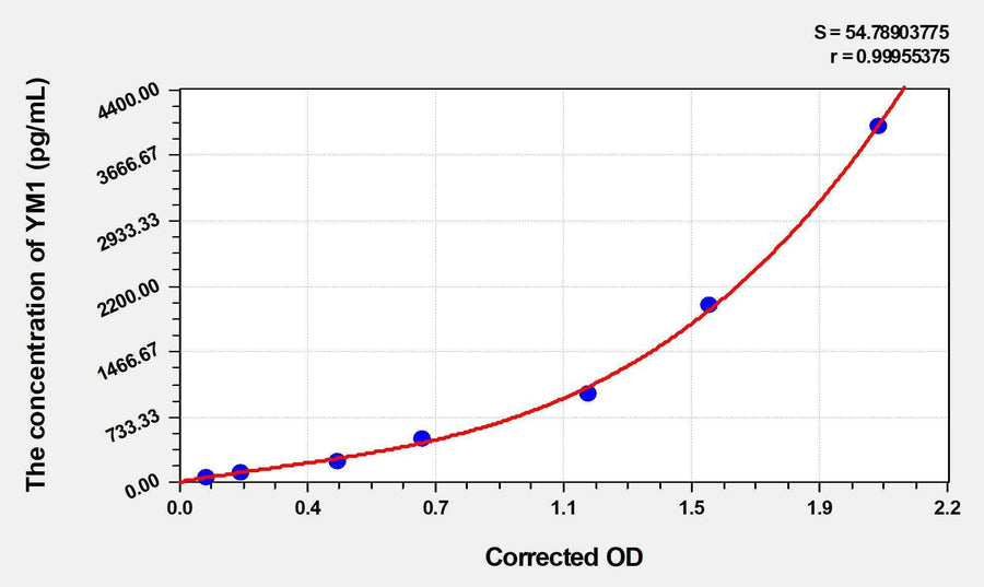 Mouse YM1(Chitinase 3-like 3) ELISA Kit