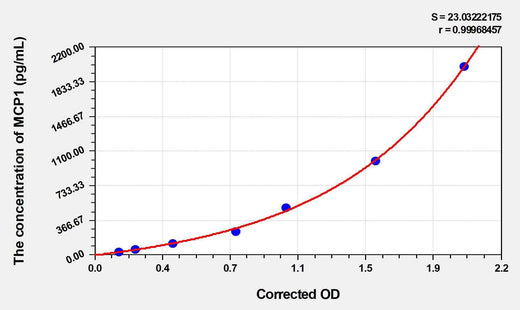 Horse MCP1(Monocyte Chemotactic Protein 1) ELISA Kit