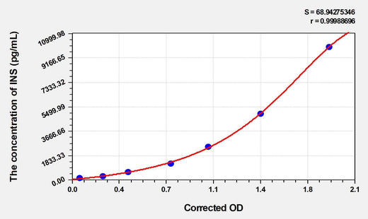 Horse INS(Insulin) ELISA Kit
