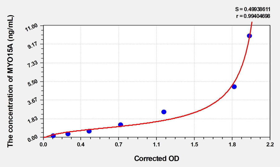 Human MYO15A(Unconventional Myosin-XV) ELISA Kit