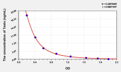 Simian Testo(Testosterone) ELISA Kit