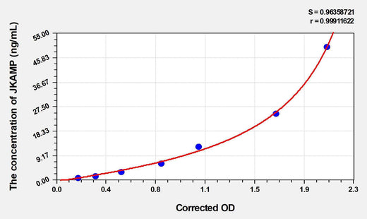 Human JKAMP(JNK1/MAPK8 Associated Membrane Protein) ELISA Kit