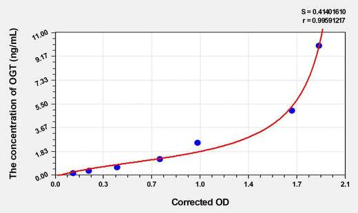 Mouse OGT(O-Linked-N-Acetylglucosamine Transferase) ELISA Kit