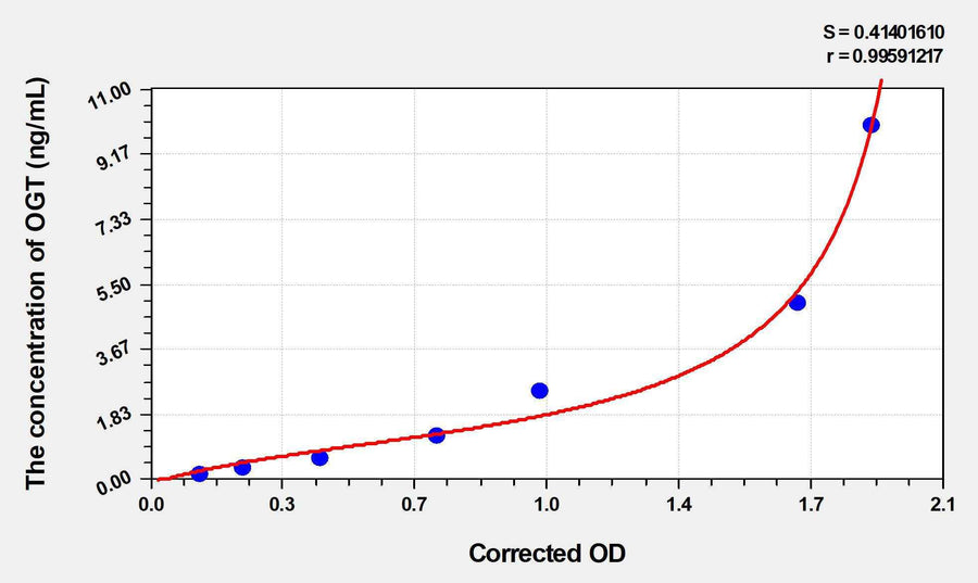 Mouse OGT(O-Linked-N-Acetylglucosamine Transferase) ELISA Kit