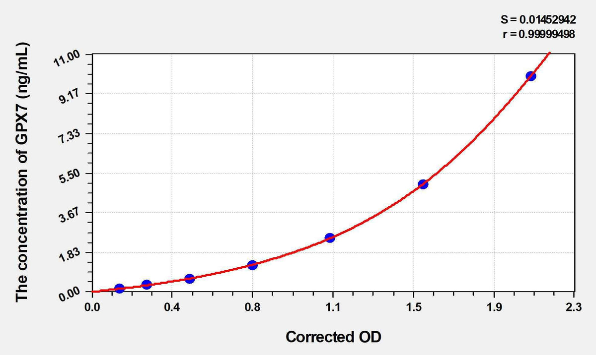 Mouse GPX7(Glutathione Peroxidase 7) ELISA Kit