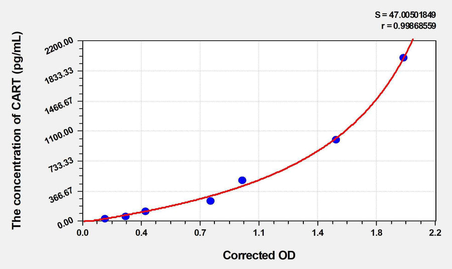 Human CART(Cocaine And Amphetamine Regulated Transcript) ELISA Kit