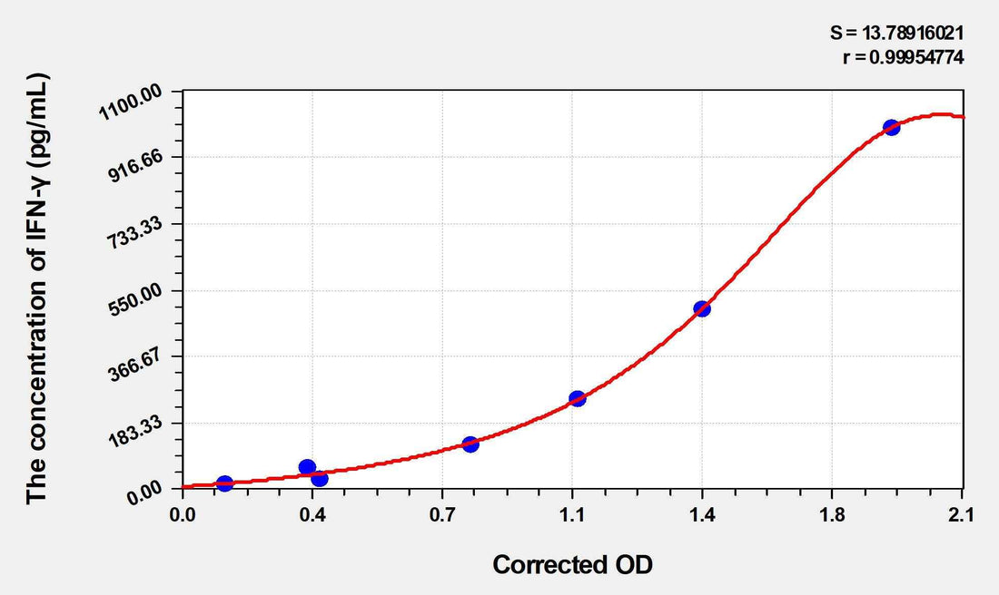 EasyStep Human IFNg(Interferon Gamma) ELISA Kit