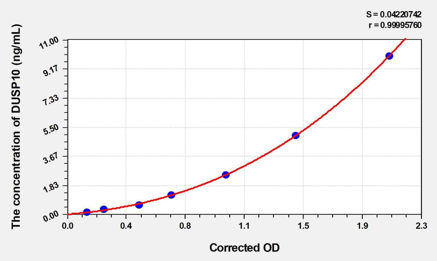 Human DUSP10(Dual Specificity Phosphatase 10) ELISA Kit