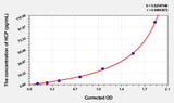HCP(L.lactis Host Cell Proteins) ELISA Kit