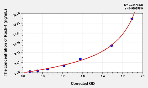 Human Rock1(Rho-associated protein kinase 1) ELISA Kit
