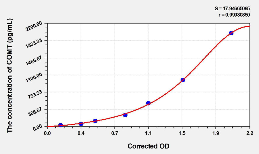 Chicken COMT(Catechol-O-methyltransferase) ELISA Kit 96T*5