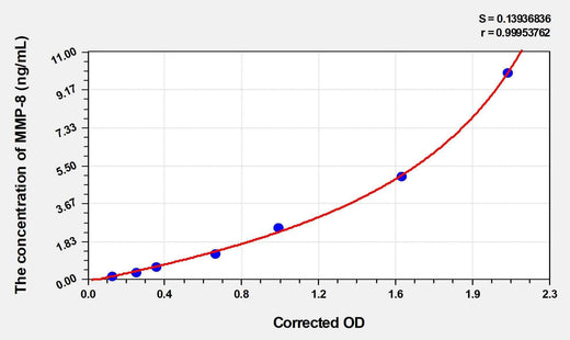 EasyStep Human MMP8(Matrix Metalloproteinase 8) ELISA Kit